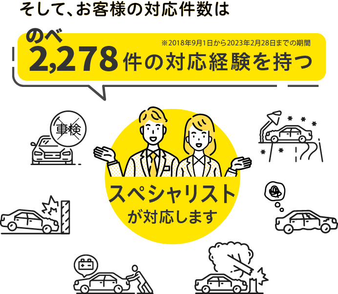 そして、お客様の対応件数はのべ4,105件の対応実績を持つスペシャリストが対応します。